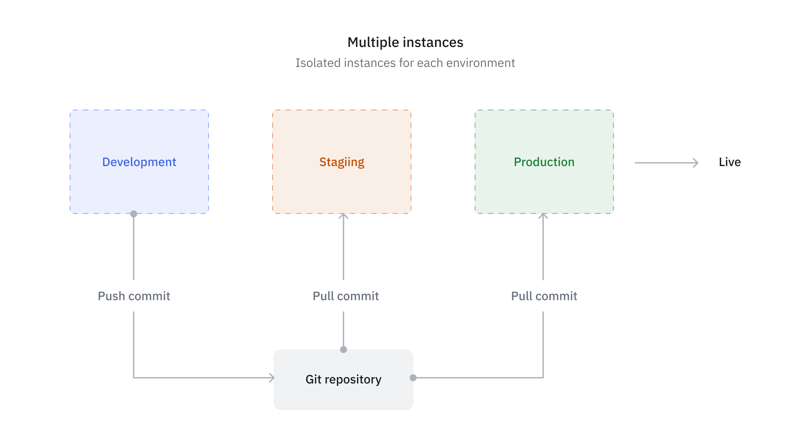 self-hosted-env-concept